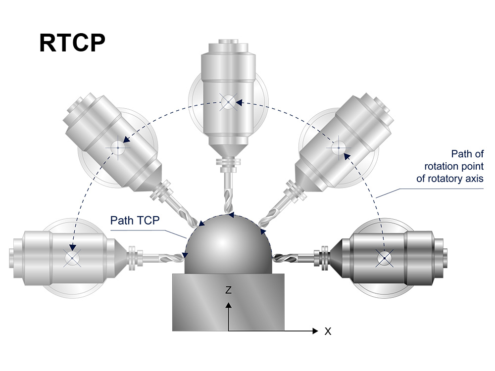 Chế độ RTCP trong Bộ điều khiển CNC và Robot