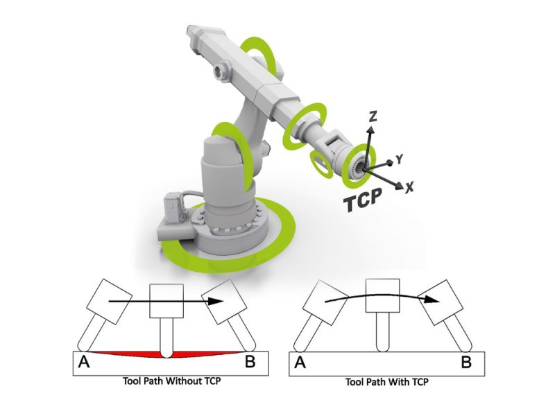 TCP (Tool Center Point Control): Đỉnh Cao Điều Khiển Cắt Chính Xác ...